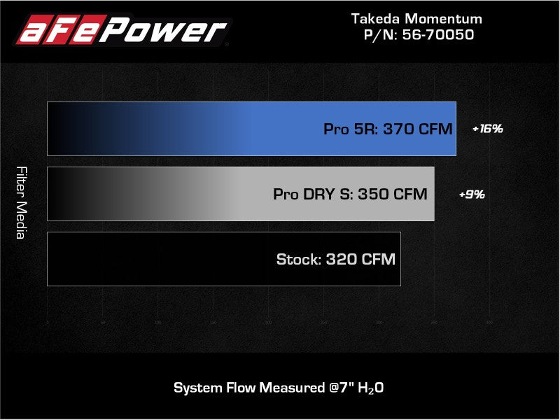 aFe Takeda Momentum Pro 5R Cold Air Intake System 20-21 Toyota Supra L