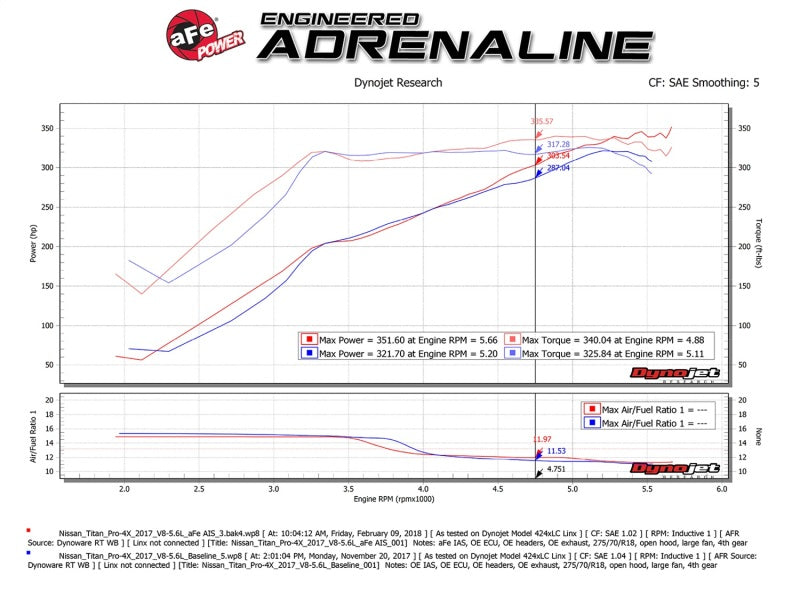 aFe Momentum GT Pro 5R Cold Air Intake System 17-18 Nissan Titan V8 5.