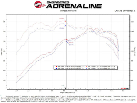 aFe Power 2021 Ford Bronco Sport L3-1.5L (t) Momentum GT Cold Air Inta