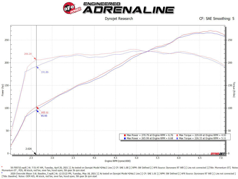 aFe POWER Momentum GT Pro Dry S Intake System 19-22 Chevrolet Blazer V