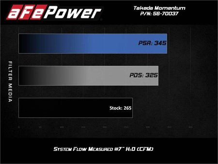 aFe Takeda Momentum Pro 5R Cold Air Intake System 2021 Toyota Supra L4