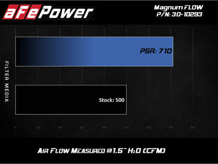 aFe MagnumFLOW OE Replacement Filter w/P5R Med 18-20 Jeep Grand Cherok