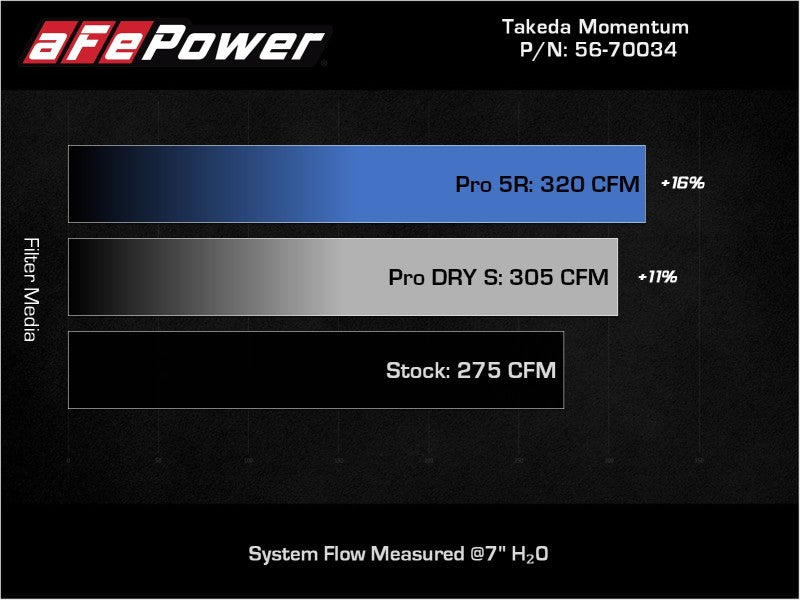 aFe Takeda Momentum Pro Dry S Cold Air Intake System 19-22 Toyota RAV4