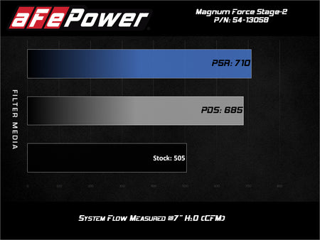 aFe Magnum FORCE Stage-2 Pro 5R Cold Air Intake 19-20 GM Silverado/Sie