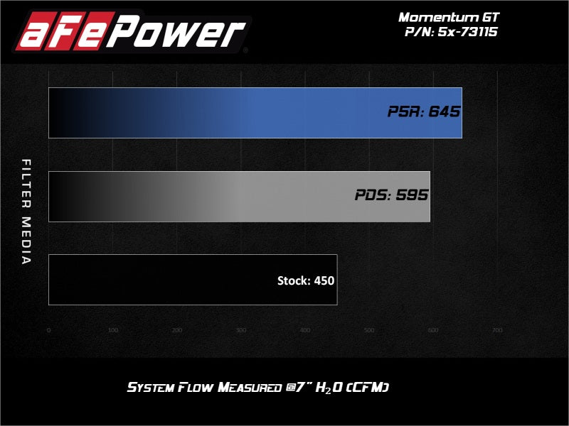 aFe POWER Momentum GT Pro Dry S Intake System 2017 Ford F-150 Raptor V