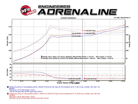 aFe POWER Takeda 16-17 Honda Civic I4-1.5L (t) 2.5-2.25in 304 SS CB Du