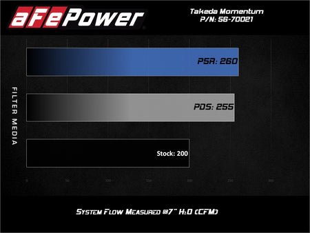 AFE Takeda Momentum Cold Air Intake System w/Pro DRY S Filter Hyundai 