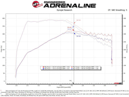 aFe Momentum GT Pro 5R Cold Air Intake System 20-21 Ford Explorer ST V