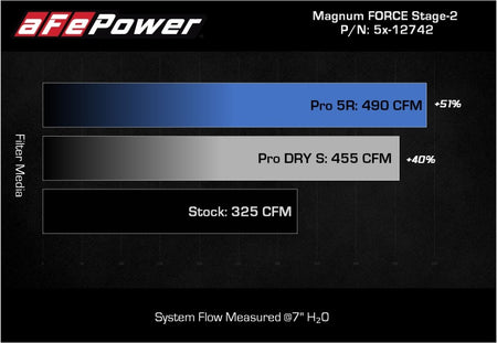 aFe MagnumFORCE Intakes Stage-2 Pro 5R 2015 Ford F-150 5.0L V8
