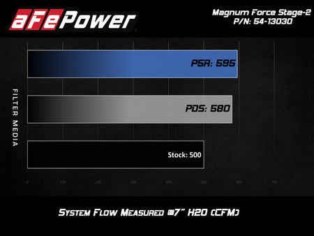 aFe POWER Magnum FORCE Stage-2 Pro 5R Cold Air Intake System 12-19 BMW