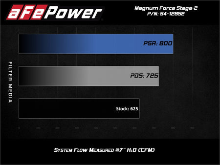 aFe 17-18 Dodge Challenger/Charger Magnum FORCE Stage-2XP Cold Air Int
