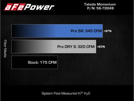 aFe Takeda Intake System w/Pro 5R Filerter Subaru Forester 14-18 H4-2.