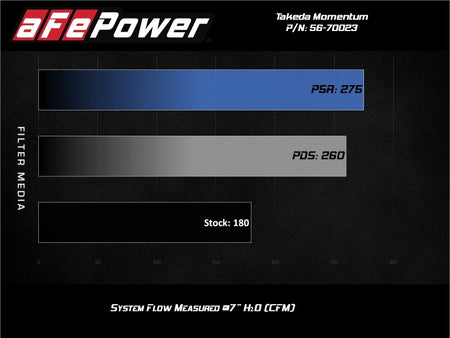 aFe Momentum GT Pro 5R Cold Air Intake System 17-20 Honda CR-V 1.5L (t