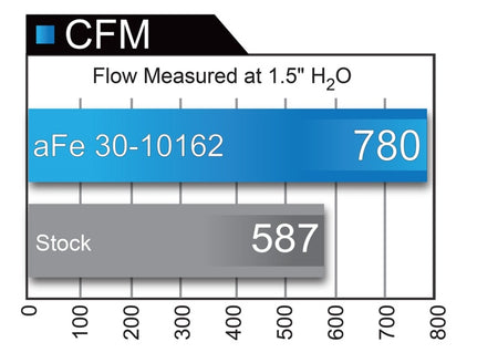 aFe MagnumFLOW Air Filters OER P5R A/F P5R Ford F-150 09-12 V8-4.6L/5.