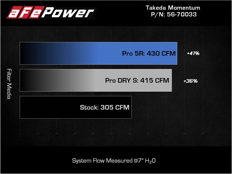 aFe Takeda Momentum Pro 5R Cold Air Intake System 20-22 Kia Telluride 
