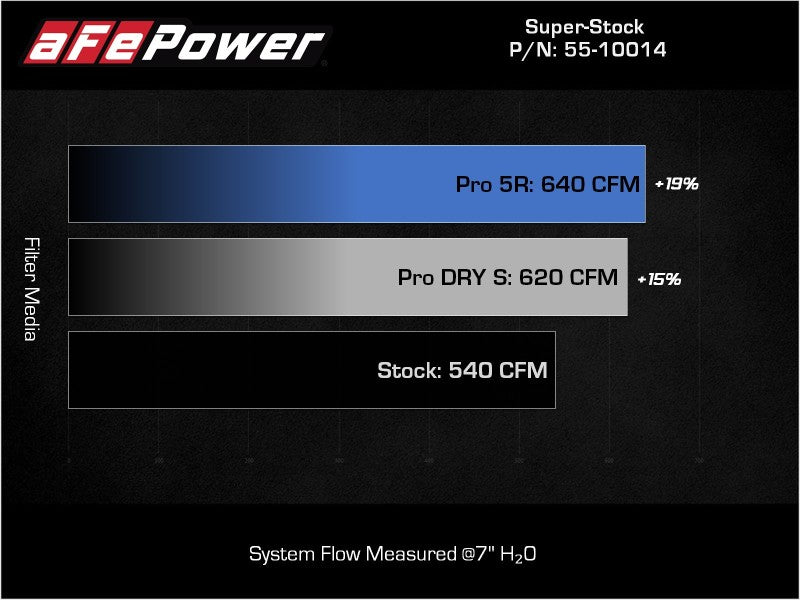 aFe Super Stock Pro Dry S Induction System 2021 RAM 1500 TRX V8-6.2L S