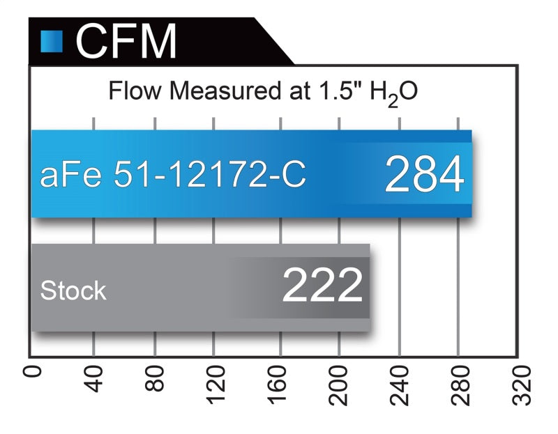 aFe POWER Magnum FORCE Carbon Fiber Stage 2 Pro Dry S CAIS - 11-18 Dod