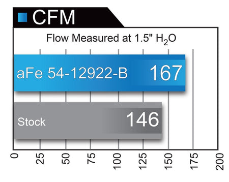 aFe Magnum FORCE Stage-2 Pro 5R Cold Air Intake System 2017 BMW 330i (