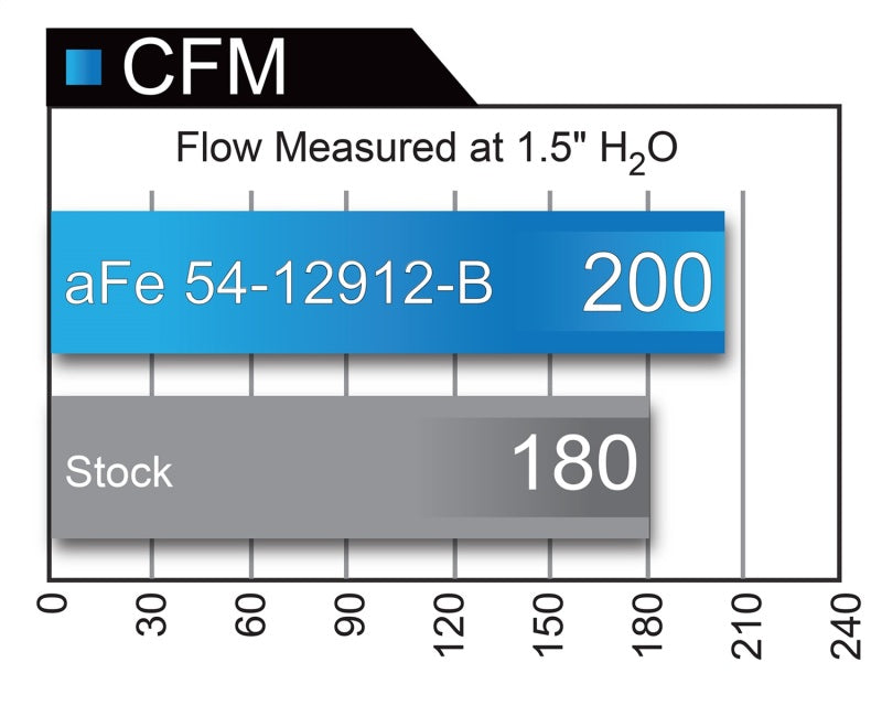 aFe Magnum FORCE Stage-2 Pro 5R Cold Air Intake System 16-17 BMW 340i 