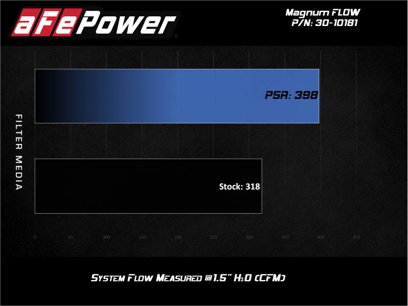 aFe MagnumFLOW Air Filters OER P5R A/F P5R Audi A4 09-11 / Q5 09-10 L4