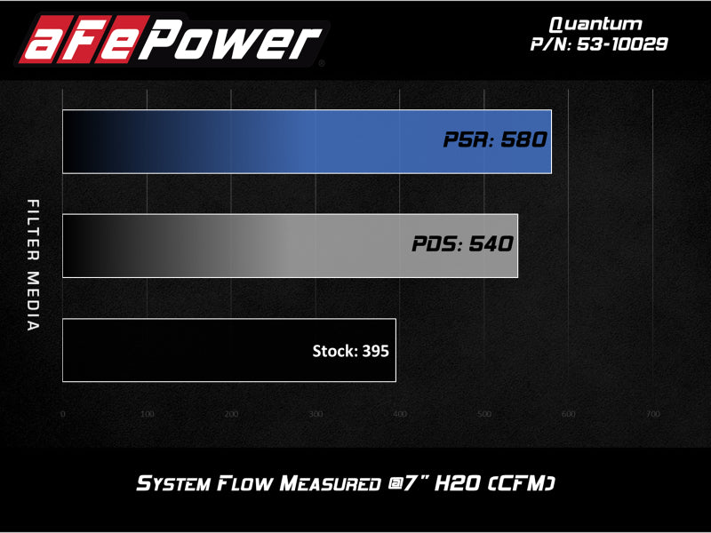 aFe Quantum Cold Air Intake w/ Pro 5R Media 09-13 GM Silverado/Sierra 